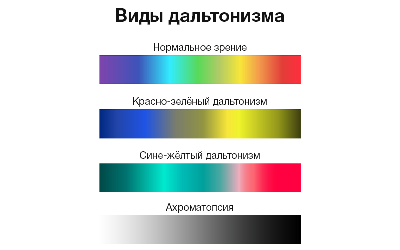 Способен различать цвета. Виды дальтонизма. Виды цветовой слепоты. Виды дальтоников. Цветовой спектр дальтоников.